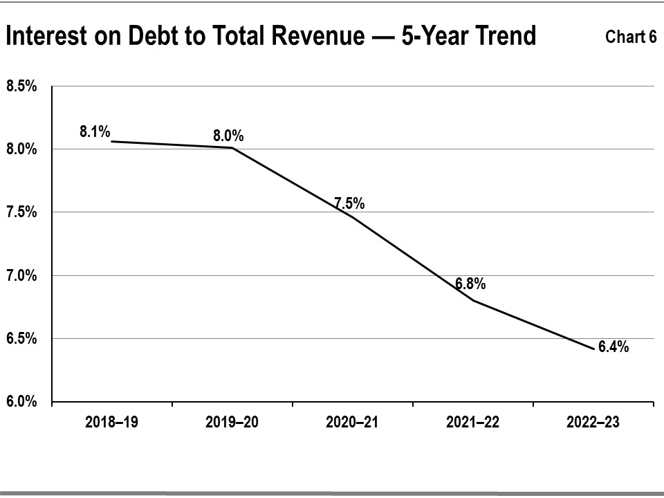 Chart 6 shows that the ratio of interest on debt to total revenue has fallen for Ontario over the past four years, from a high of 8.1% in 2018–19 to the current level of 6.4%.