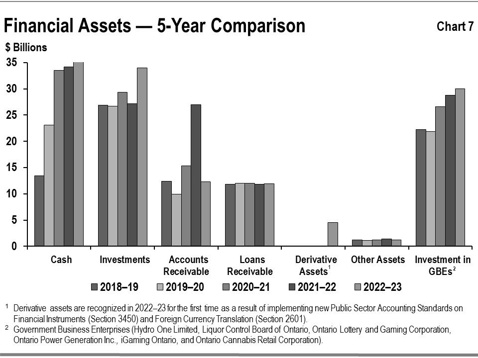 This bar graph shows the trend in Ontario’s financial assets by category: cash, investments, accounts receivable, loans receivable, derivative assets, other assets, and investment in Government Business Enterprises from 2018–19 to 2022–23.