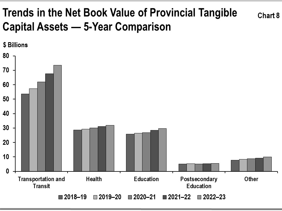 This bar graph shows the trends in net book value of provincial tangible capital assets by sector: transportation and transit, health, education, postsecondary education and other for the period between 2018–19 to 2022–23.