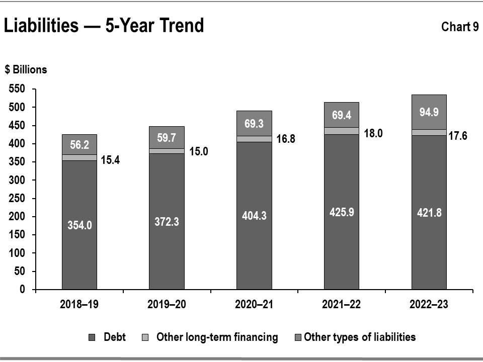 This bar graph shows the recent trends in total liabilities for Ontario by type: debt, other long-term financing and other types of liabilities from 2018–19 to 2022–23.