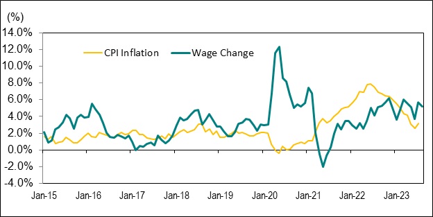 Line graph for Chart 8 shows the year-over-year percentage change in Ontario’s average hourly wage rate and the Ontario Consumer Price Index (<abbr>CPI</abbr>) from January 2015 to August 2023.