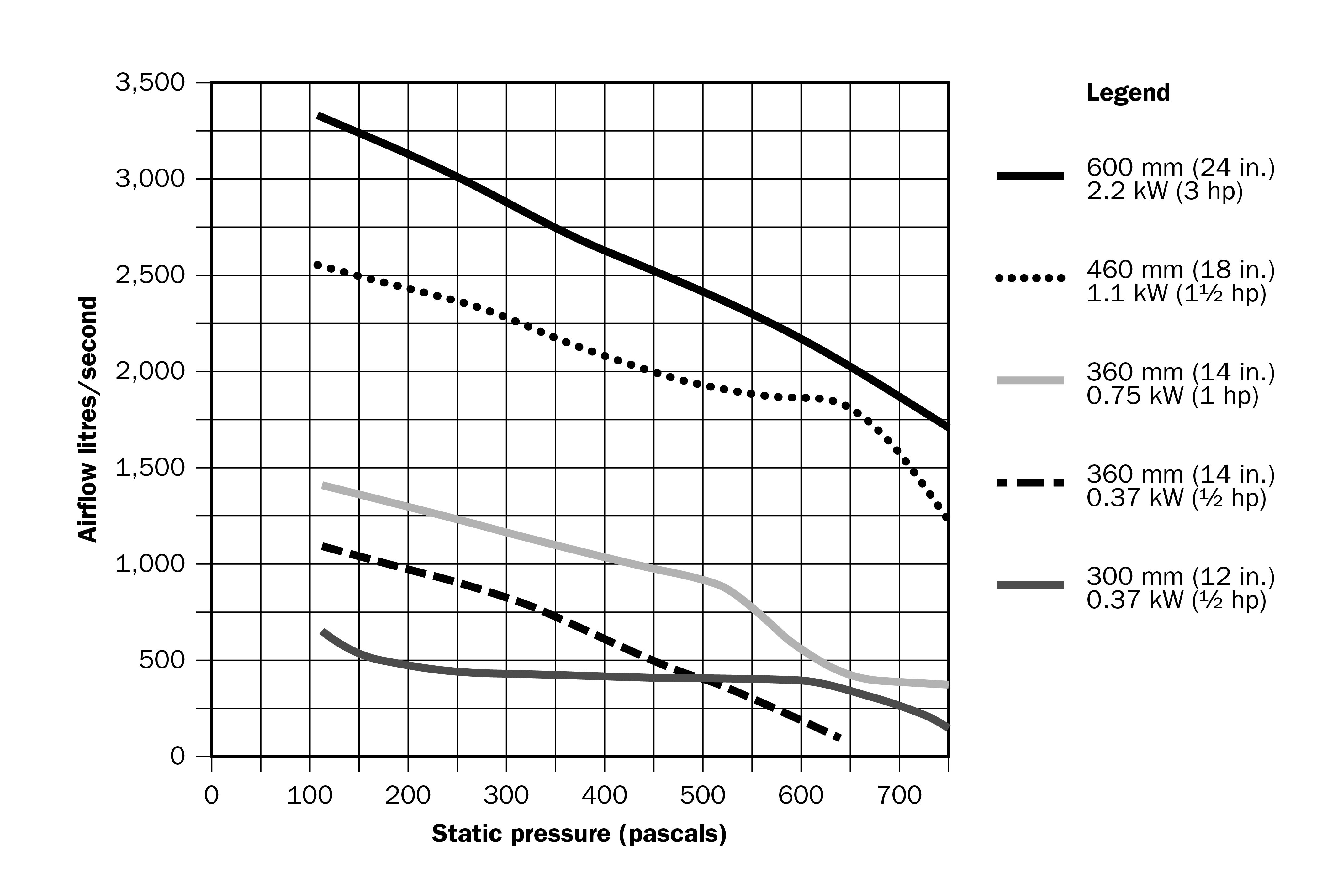 This chart shows the relationship between airflow and static pressure for several common sizes of axial fans.  Once the system requirements for airflow and static pressure are known, the chart can be used to identify an appropriate fan size.