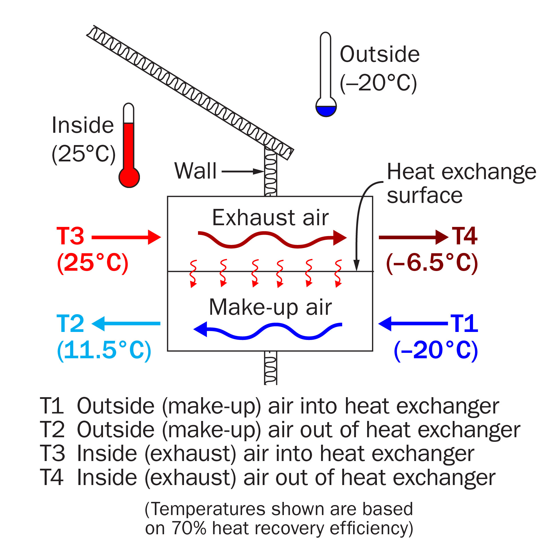 This diagram of a ventilation heat exchanger shows how air moves through a heat exchanger, and how the make-up air gets warmed by the exhaust air. The example temperatures shown in the diagram are based on 70% heat recovery in the heat exchanger.