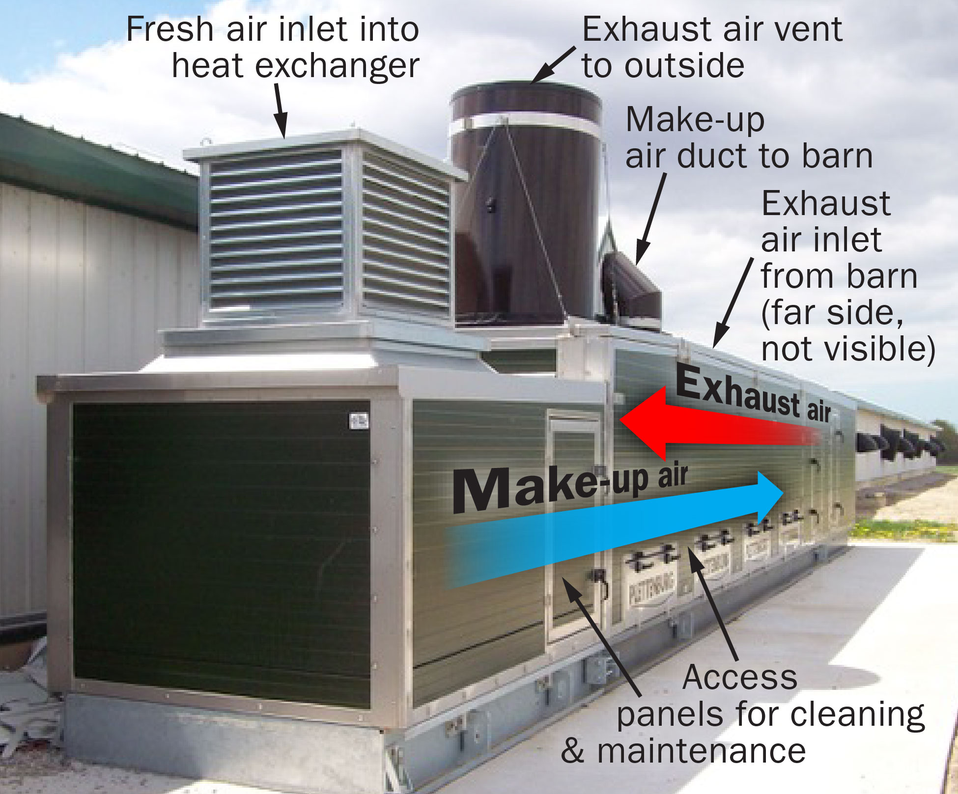 This heat exchanger is designed to handle 100% of the ventilation in winter months. The core is located inside the large cabinet. Exhaust air and make-up air travel in opposite directions through the core, and heat moves between them.