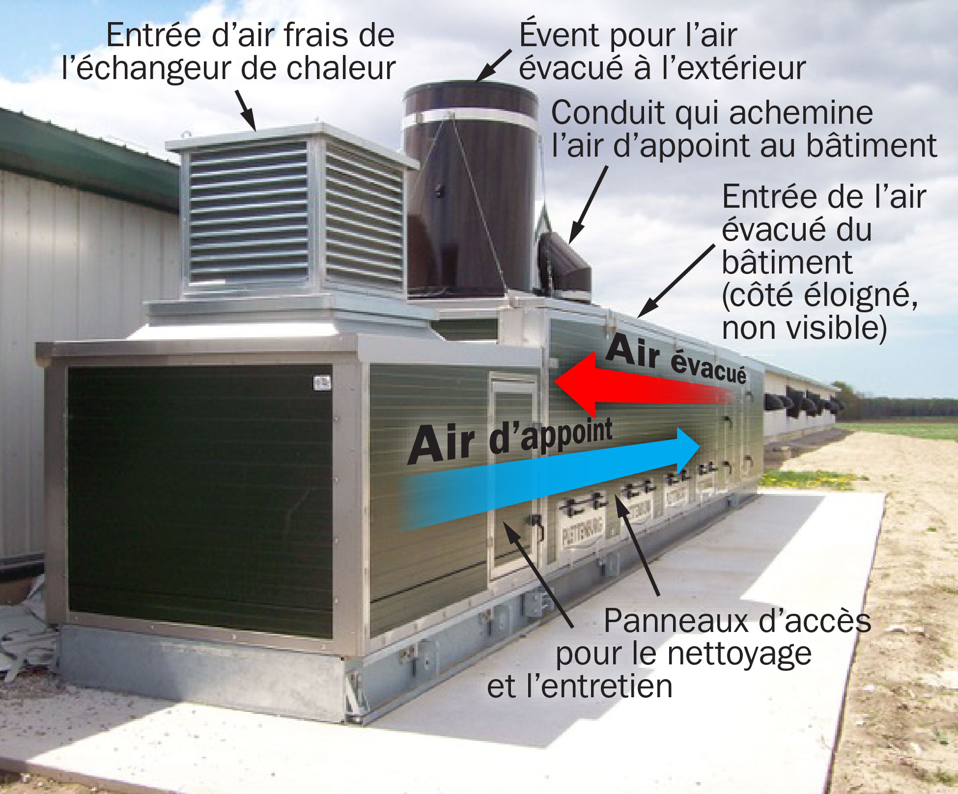 Cet échangeur de chaleur est conçu pour assurer une ventilation complète pendant les mois d'hiver. Le module central est situé à l'intérieur du grand boîtier. L'air évacué et l'air d'appoint circulent dans des directions opposées dans le module central et la chaleur passe entre les deux.