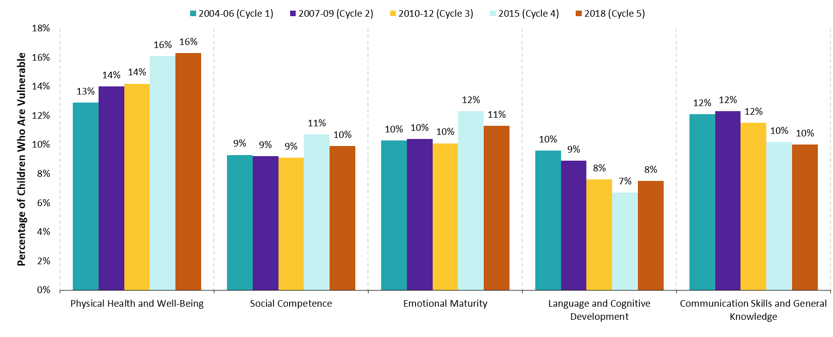 Percentage of vulnerable children by EDI domain, 2004–18