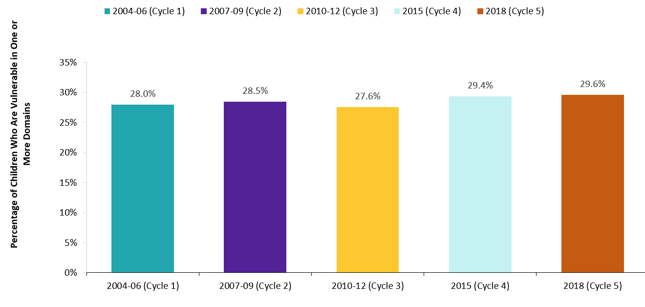 Percentage of children who are vulnerable in one or more EDI domains, 2004–18
