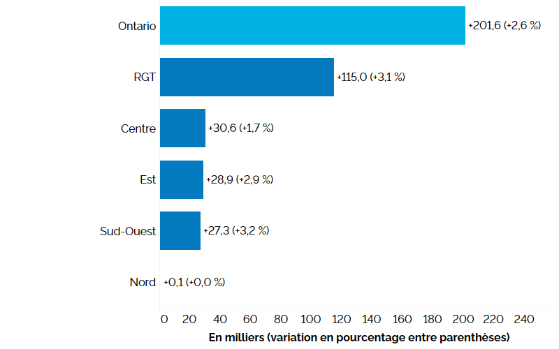 Ce graphique à barres horizontales montre la variation de l’emploi sur 12 mois (entre les troisièmes trimestres de 2022 et de 2023) dans les cinq grandes régions de l’Ontario : Nord, Est, Sud-Ouest, Centre et région du grand Toronto (RGT). L’emploi a augmenté dans la région du grand Toronto (+3,1 %), suivie du Centre de l’Ontario (+1,7 %), de l’Est de l’Ontario (+2,9 %), du Sud-Ouest de l’Ontario (+3,2 %) et du Nord de l’Ontario (+0,0 %). À l’échelle de l’Ontario, l’emploi a affiché une hausse de 201 600 em