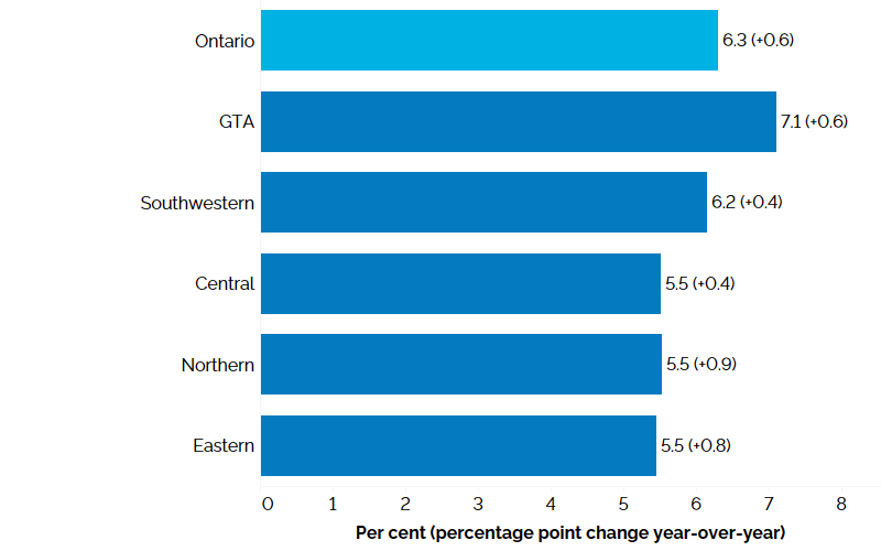 The horizontal bar chart shows unemployment rates by Ontario region in the third quarter of 2023 with percentage point changes from the third quarter of 2022 in brackets. The Greater Toronto Area had the highest unemployment rate (7.1%) followed by Southwestern Ontario (6.2%), Central Ontario (5.5%), Northern Ontario (5.5%) and Eastern Ontario (5.5%). The overall unemployment rate for Ontario was 6.4%. 