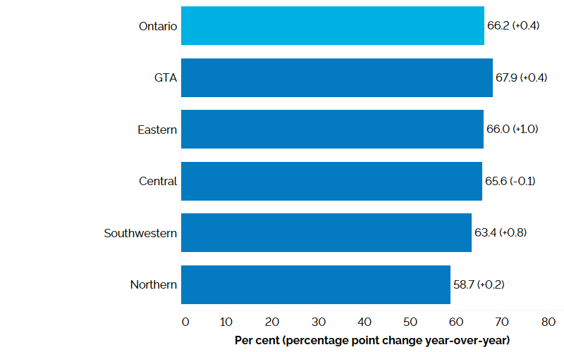 The horizontal bar chart shows participation rates by Ontario region in the third quarter of 2023 with percentage point changes from the third quarter of 2022 in brackets. The Greater Toronto Area had the highest participation rate at 67.9%, followed by Eastern Ontario (66.0%), Central Ontario (65.6%), Southwestern Ontario (63.4%) and Northern Ontario (58.7%). The overall participation rate for Ontario was 66.2%. 