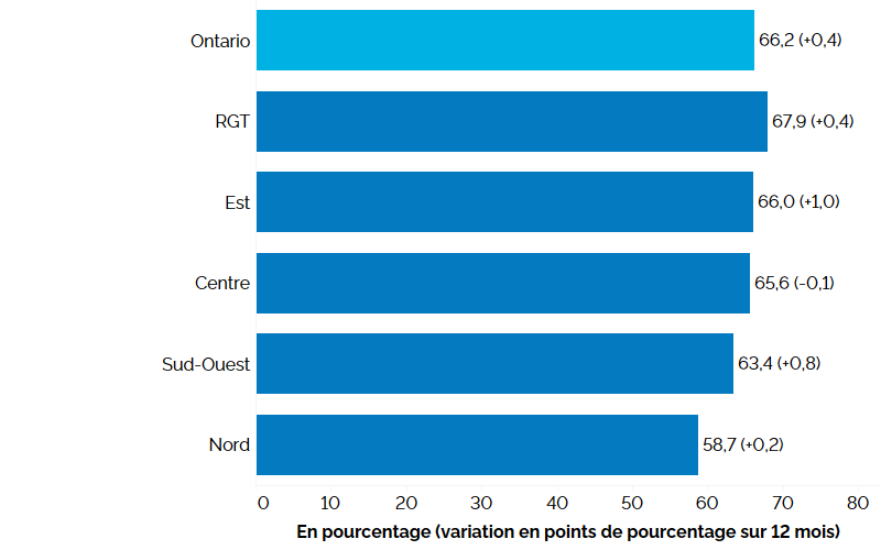 Ce graphique à barres horizontales montre les taux d’activité selon la région de l’Ontario au troisième trimestre de 2023, avec la variation en points de pourcentage par rapport au troisième trimestre de 2022 entre parenthèses. Le taux d’activité a été le plus élevé dans la région du grand Toronto, à 67,9 %, suivie de l’Est de l’Ontario (66,0 %), du Centre de l’Ontario (65,6 %), du Sud-Ouest de l’Ontario (63,4 %) et du Nord de l’Ontario (58,7 %). Le taux d’activité global en Ontario était de 66,2 %. 