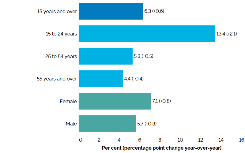 The horizontal bar chart shows unemployment rates in the third quarter of 2023 for Ontario as a whole, by major age group and by gender with percentage point changes from the third quarter of 2022 in brackets. Ontario’s overall unemployment rate in the third quarter of 2023 was 6.3% (+0.6 percentage point compared to Q3 2022). Youth aged 15 to 24 years had the highest unemployment rate at 13.4% (+2.1 percentage points), followed by the core-aged population aged 25 to 54 years at 5.3% (+0.5 percentage point)