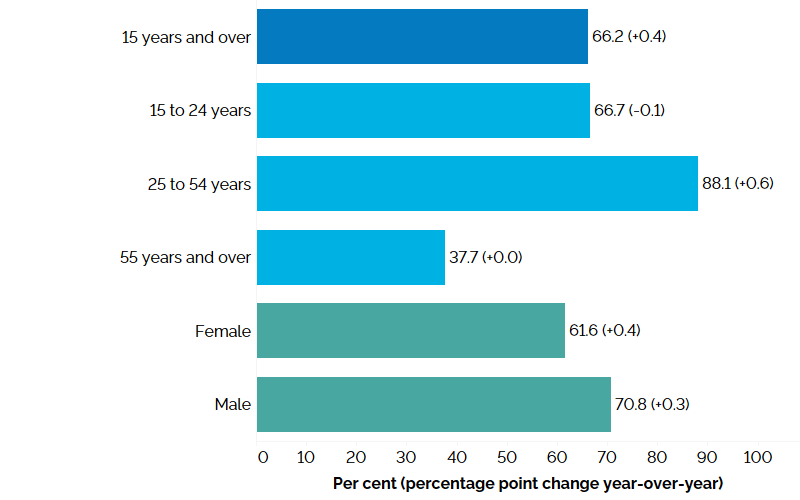 The horizontal bar chart shows labour force participation rates in the third quarter of 2023 for Ontario as a whole, by major age group and by gender with percentage point changes from the third quarter of 2022 in brackets. Ontario’s overall labour force participation rate was 66.2% (+0.4 from the third quarter of 2022). The core-aged population aged 25 to 54 years had the highest labour force participation rate at 88.1% (+0.6 percentage point), followed by youth aged 15 to 24 years at 66.7% (-0.1 percentag