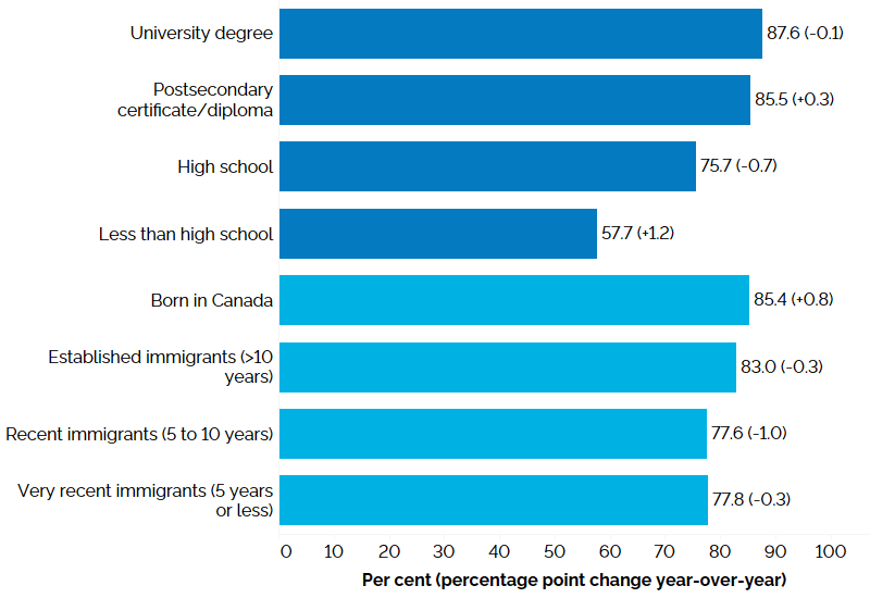 The horizontal bar chart shows employment rates by education level and immigrant status for the core-aged population (25 to 54 years), in the third quarter of 2023, with percentage point changes from the third quarter of 2022 in brackets. By education level, those with a university degree had the highest employment rate (87.6%, -0.1 percentage point), followed by those with a postsecondary certificate/diploma (85.5%, +0.3 percentage point), those with a high school diploma (75.7%, -0.7 percentage point), an