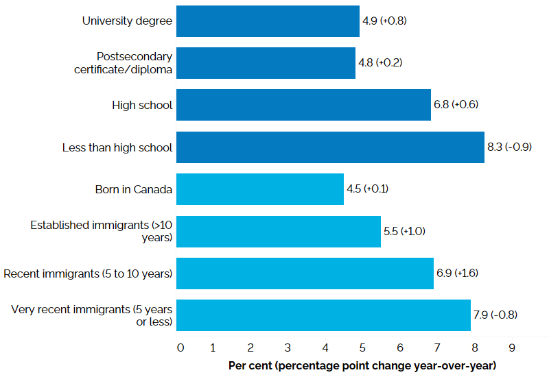 The horizontal bar chart shows unemployment rates by education level and immigrant status for the core-aged population (25 to 54 years), in the third quarter of 2023, with percentage point changes from the third quarter of 2022 in brackets. By education level, those with less than high school education had the highest unemployment rate (8.3%, -0.9 percentage point from Q3 2022), followed by those with high school education (6.8%, +0.6 percentage point), university degree holders (4.9%, +0.8 percentage point