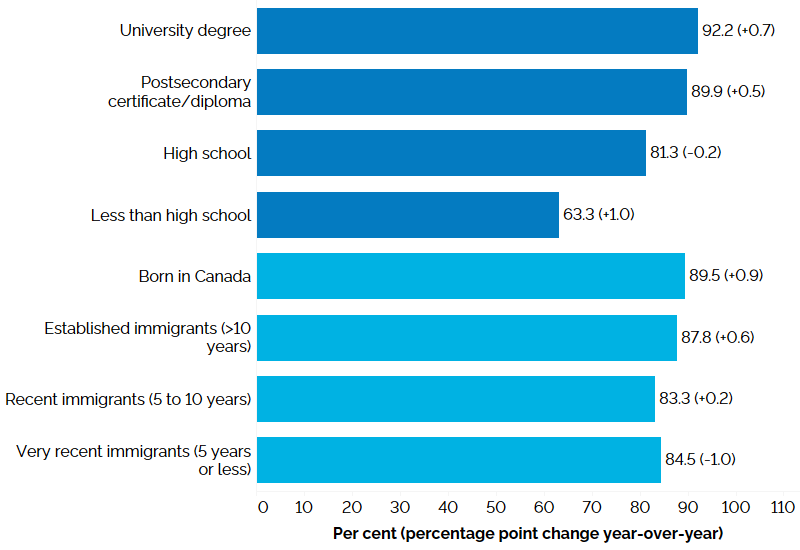 The horizontal bar chart shows labour force participation rates by education level and immigrant status for the core-aged population (25 to 54 years), in the third quarter of 2023, with percentage point changes from the third quarter of 2022 in brackets. By education level, university degree holders had the highest participation rate (92.2%, +0.7 percentage point from Q3 2022), followed by postsecondary certificate or diploma holders (89.9%, +0.5 percentage point), high school graduates (81.3%, -0.2 percent