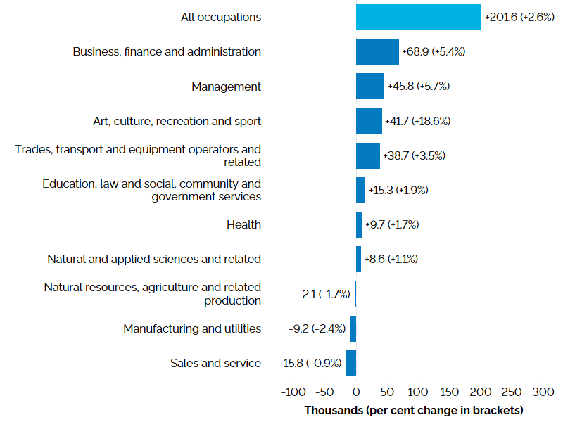 The horizontal bar chart shows a year-over-year (between the third quarters of 2022 and 2023) change in Ontario’s employment by broad occupational group measured in thousands with percentage changes in brackets. Business, finance and administration occupations (+5.4%) experienced the largest employment increase, followed by occupations in management (+5.7%), occupations in art, culture, recreation and sport (+18.6%), trades, transport and equipment operators and related occupations (+3.5%), education, law a