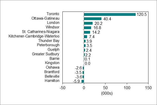 Bar graph for chart 4 shows employment change by Ontario Census Metropolitan Area.