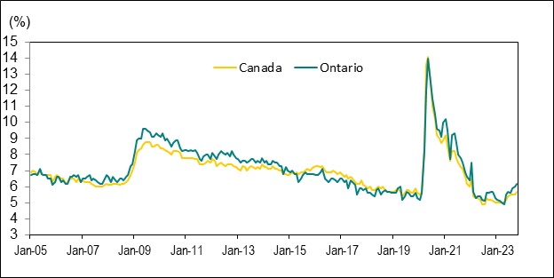 Line graph for Chart 5 shows unemployment rates in Canada and Ontario from January 2005 to October 2023.