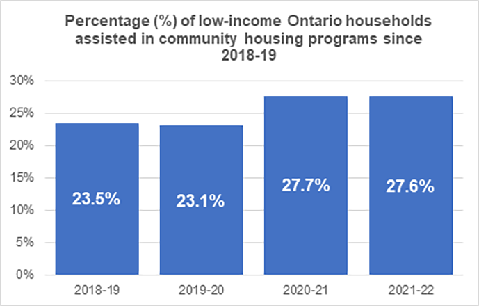 Percentage increase of low income Ontario households in community housing 2018-19