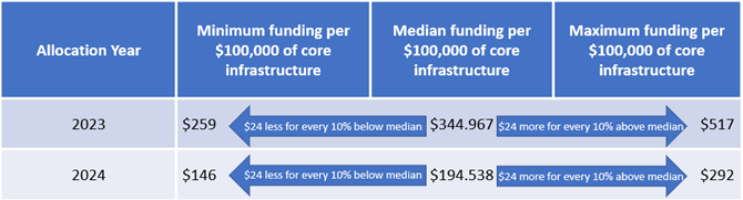 Image shows the funding breakdown in years 2023 and 2024.