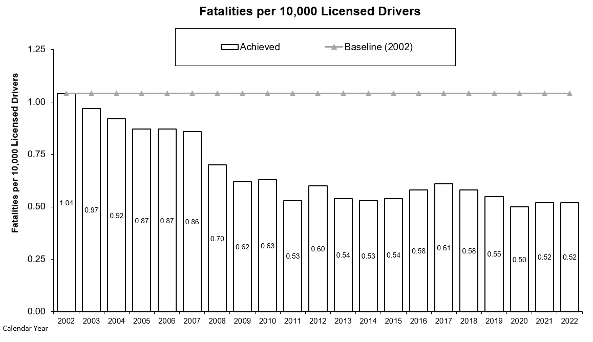 chart of Fatalities per 10,000 Licensed Drivers