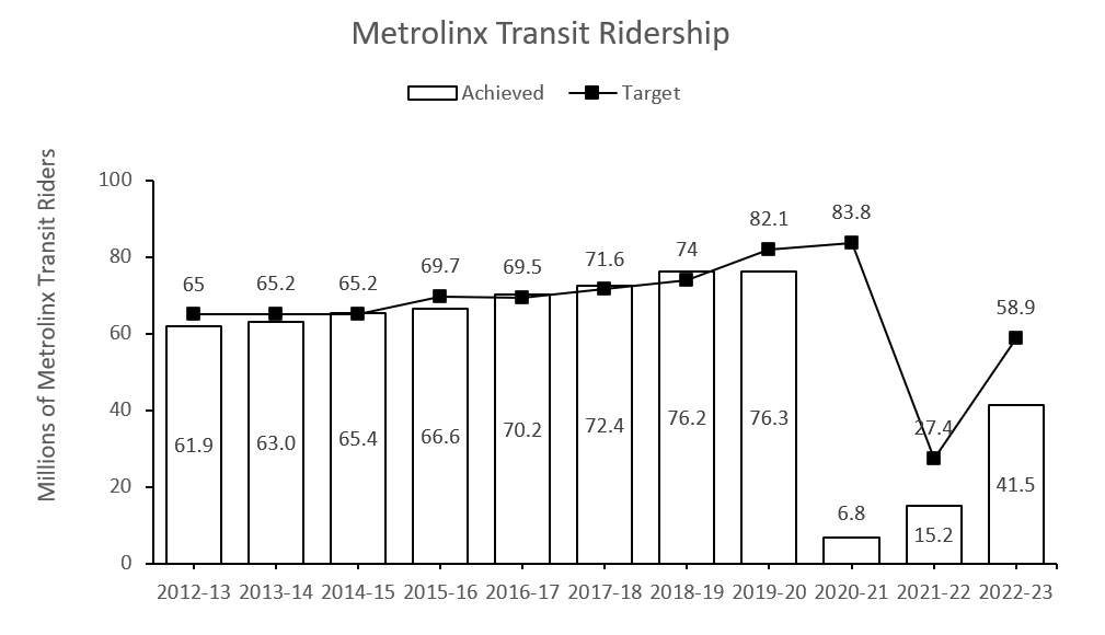chart of Metrolinx Transit Ridership
