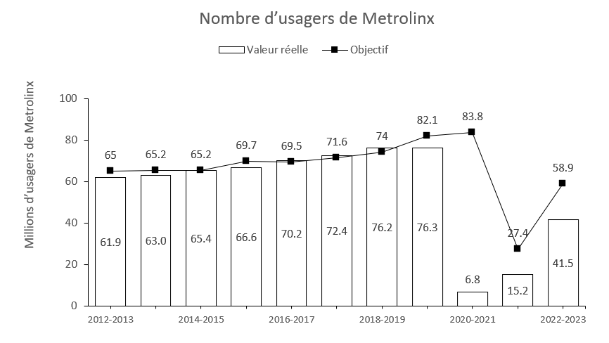Nombre d'usagers de Metrolinx