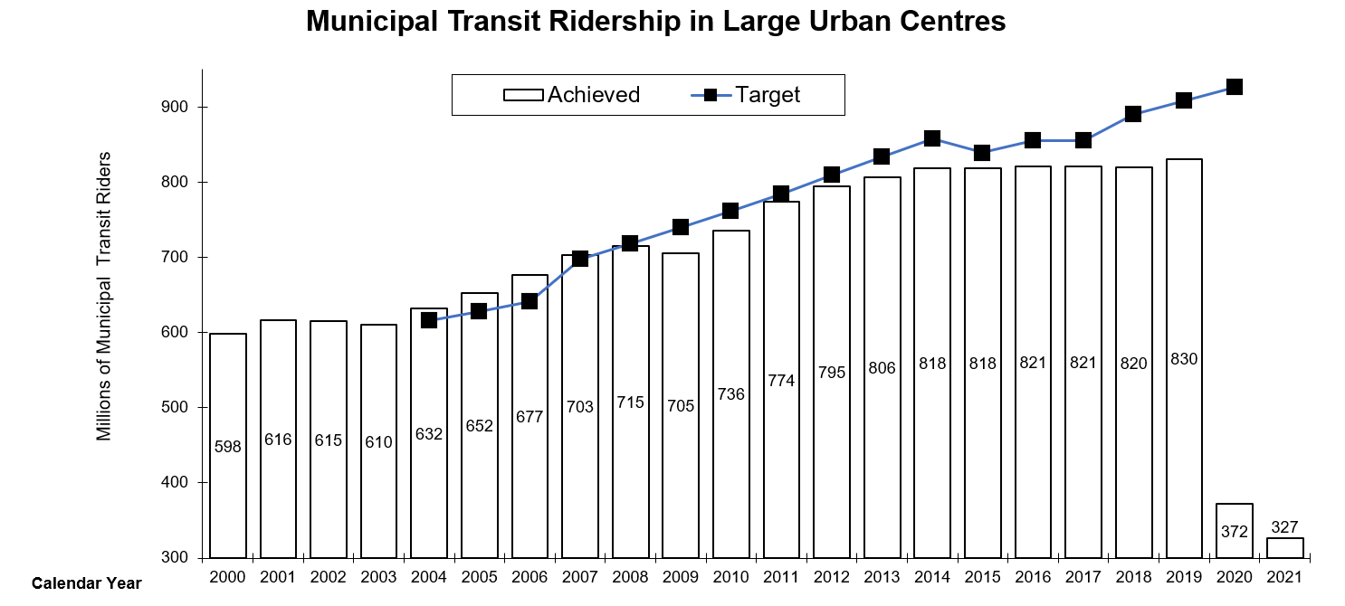 Chart of Municipal Transit Ridership in Large Urban Centres