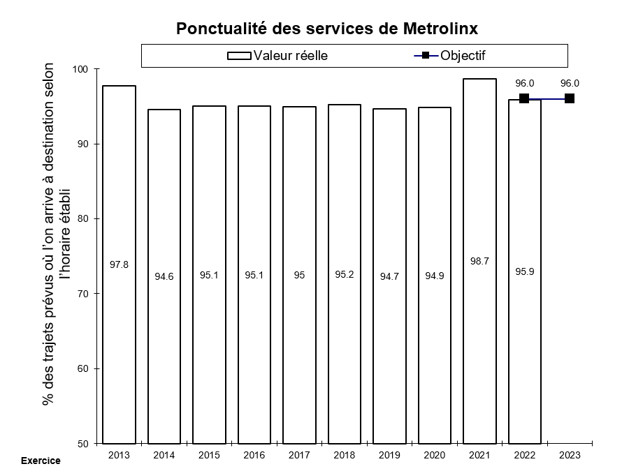 Ponctualité des services de Metrolinx