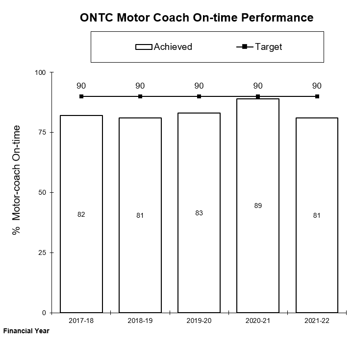 chart of Ontario Northland Transportation Commission Motor Coach On-time Performance