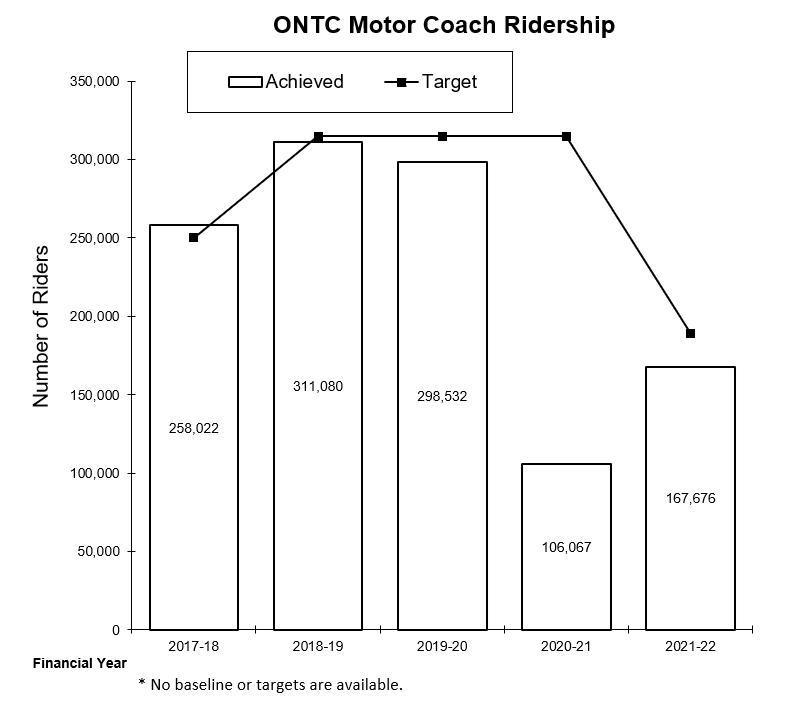 chart of Ontario Northland Transportation Commission motor coach ridership
