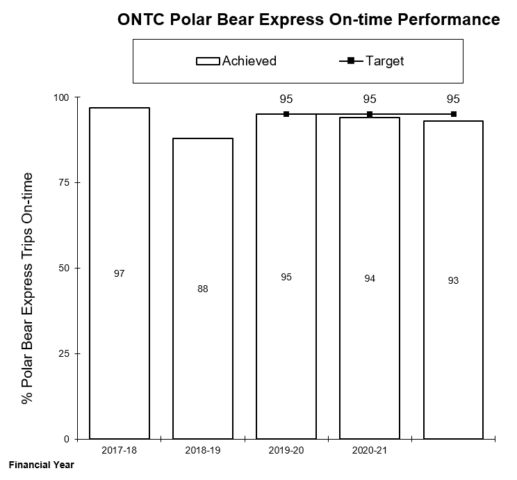 Ontario Northland Transportation Commission Polar Bear Express On-time Performance