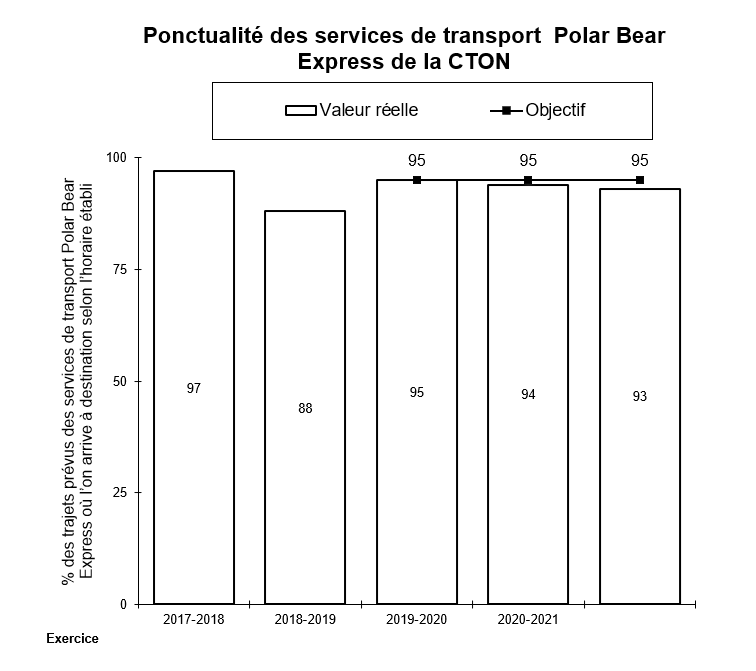 Ponctualité des services de transport  Polar Bear Express de la Commission de transport Ontario Northland