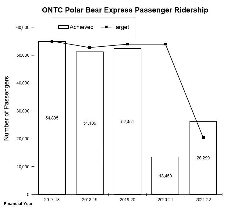 chart of Ontario Northland Transportation Commission Polar Bear Express Passenger Ridership