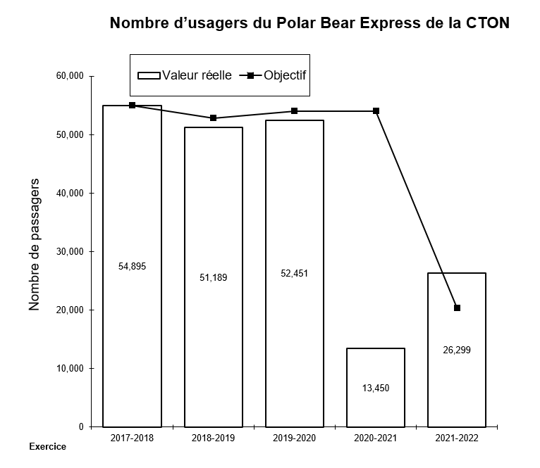 Nombre d’usagers du Polar Bear Express de la Commission de transport Ontario Northland