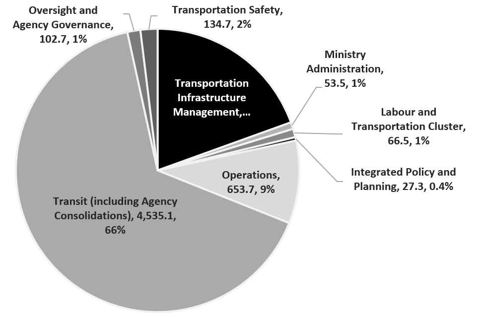 Ministry Planned Expenditures 2023-2024 chart