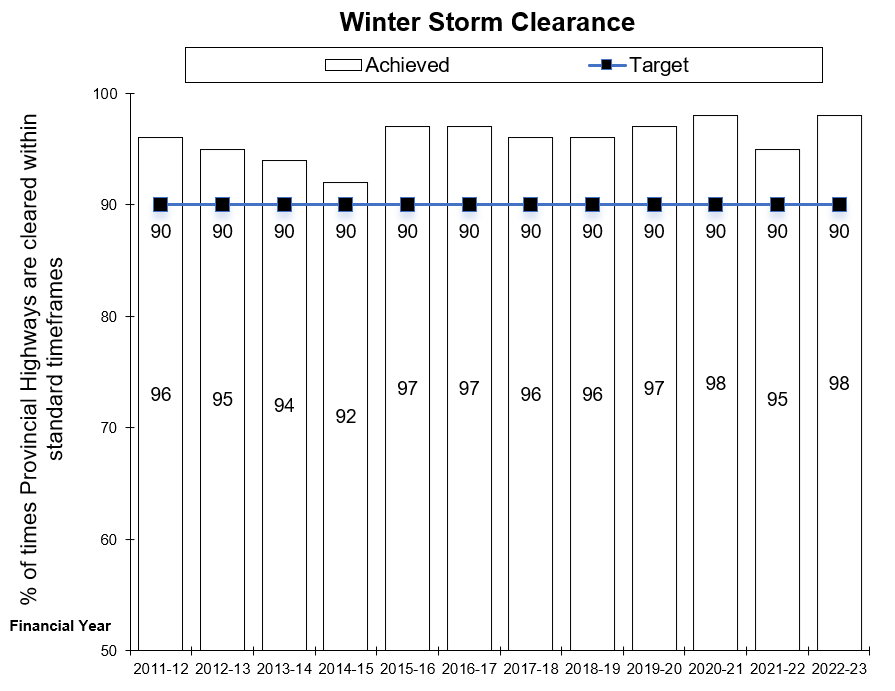 chart of Ministry of Transportation's Winter storm clearance performance