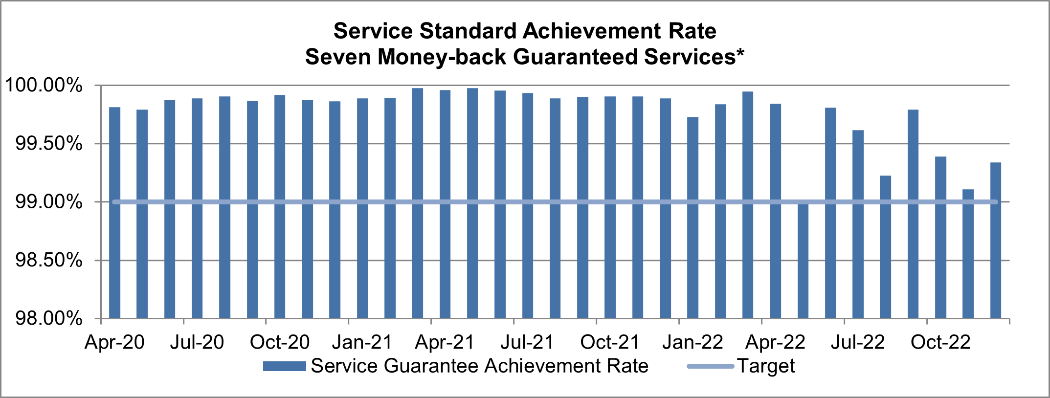 Image of bar graph depicting the Service Standard Achievement Rate
