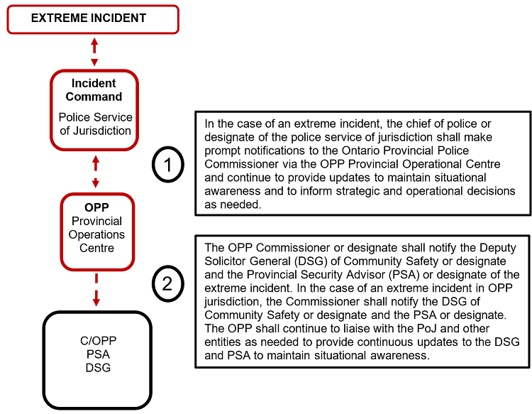 Extreme Incident Response Plan notification protocol - description is below.