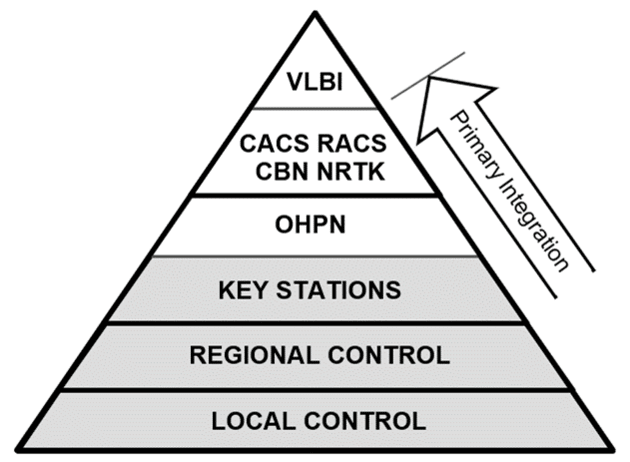 A triangle diagram representing the control survey hierarchy with the lowest level at the base and highest level at the peak.