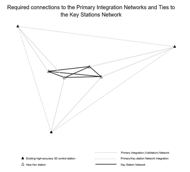 Diagram of connections to the Primary Integration Network and ties to the Key Stations Network. Please refer to the caption for a detailed description.