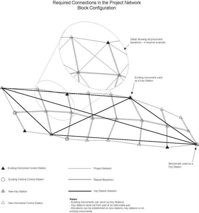 Diagramme des connexions nécessaires dans la configuration linéaire du réseau de projet. Veuillez vous référer à la légende pour obtenir une description détaillée.