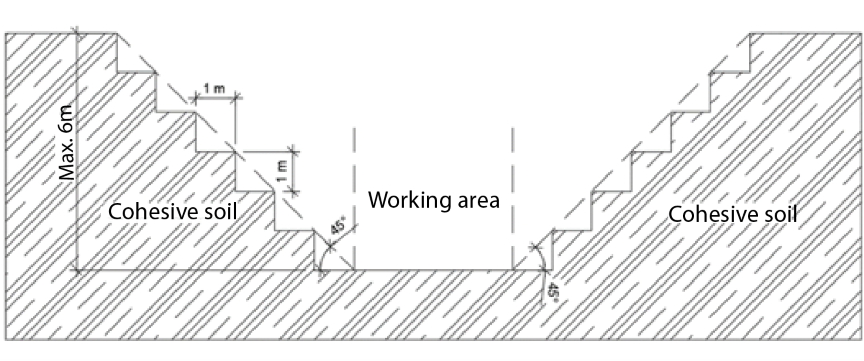 Illustration of benching of an excavation wall