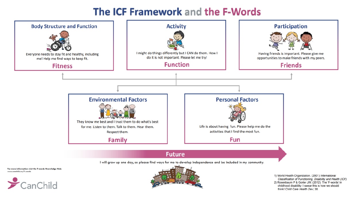 Graphic: The ICF Framework and the F-Words. Fitness: Body Structure and Function - everyone needs to stay fit and healthy, both physically and mentally. Help me find ways to keep fit. Functioning: Activity - I might do things differently but I CAN do them. How I do it is not important. Please let me try! Friends: Participation - having friends is important. Please give me opportunities to make friends. Family: Environmental Factors - My family knows me best and I trust them. Listen to them. Talk to them. Hear them. Respect them. Fun: Personal Factors - Life is about having fun. Please help me do the activities that I find the most fun. Future - I am growing up every day, so please find ways for me to participate and be included in my community.