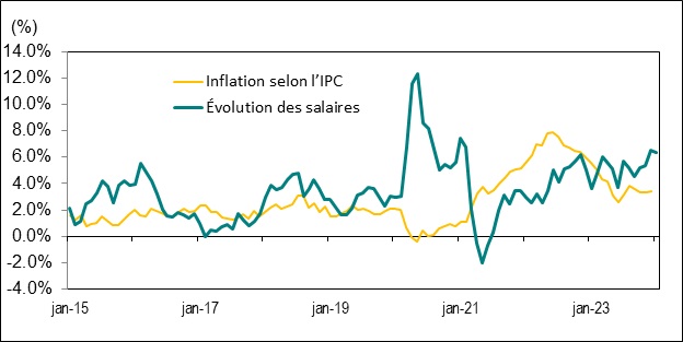 Le graphique linéaire du graphique 8 illustre la variation d’une année sur l’autre, en pourcentage, du taux de salaire horaire moyen de l’Ontario et de l’indice des prix à la consommation (IPC) de l’Ontario, de janvier 2015 à janvier 2024.