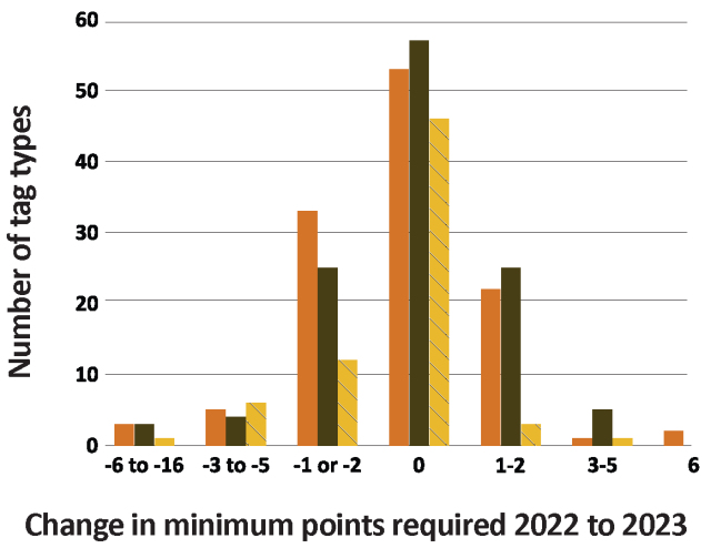 Last years moose tag allocation results with a bar graph for the change in points required from 2022 to 2023