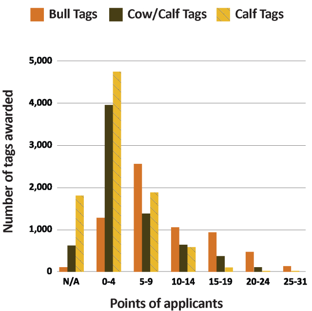 Last years moose tag allocation results with a bar graph for tags awarded by points of applicants from 2022 to 2023.