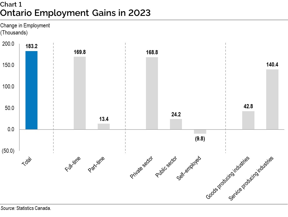 Chart 1: Ontario Employment Gains in 2023