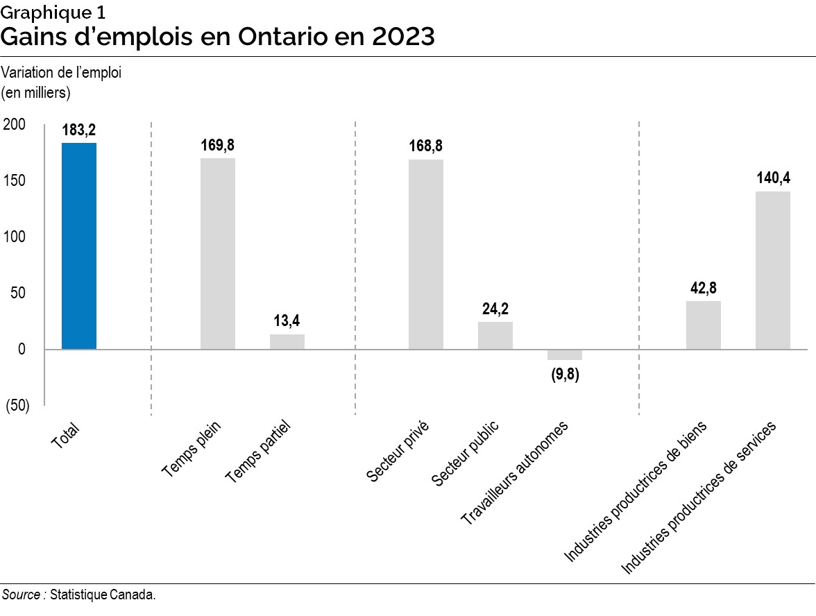 Graphique 1 : Gains d’emplois en Ontario en 2023